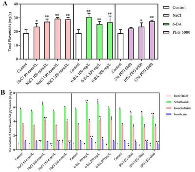 Transcriptome-associated metabolomics reveals the molecular mechanism of flavonoid biosynthesis in Desmodium styracifolium (Osbeck.) Merr under abiotic stress